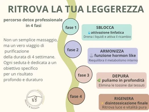 Percorso corpo in quattro fasi presentato da Natura e Bellezza